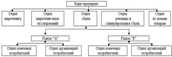 Организация службы маркетинга на предприятии - student2.ru