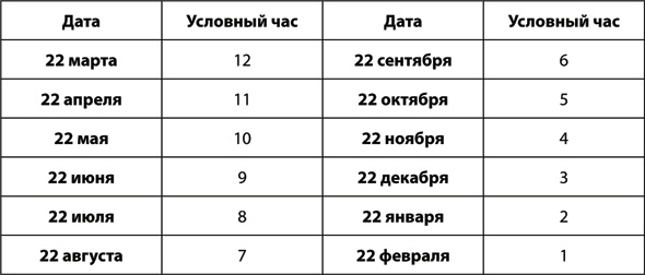 Ориентирование по другим признакам - student2.ru