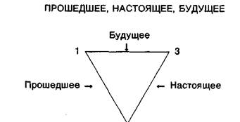 основные принципы предсказания судьбы - student2.ru