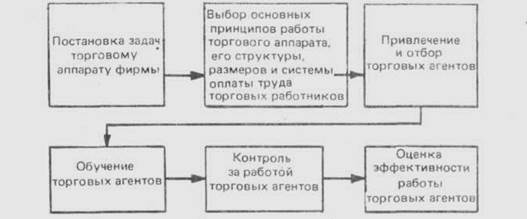 Основные решения в сфере рекламы - student2.ru