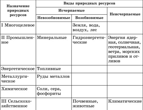 Основные виды природных ресурсов - student2.ru