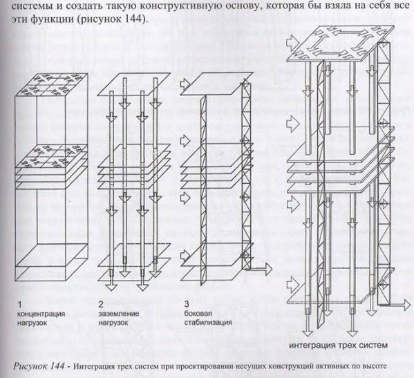 Основы проектирования высотных зданий (небоскребов) - student2.ru