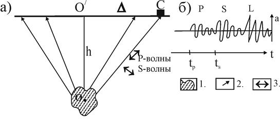 Параметры землетрясения, определяемые по сейсмическим данным - student2.ru