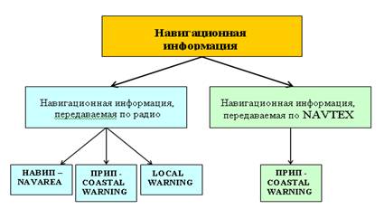 Передача навигационной информации по радио. - student2.ru