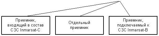 Передача сообщений с категориями СРОЧНОСТЬ и БЕЗОПАСНОСТЬ - student2.ru