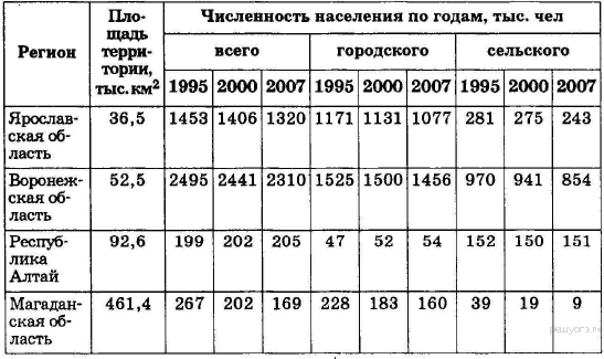 Пло­щадь тер­ри­то­рии и чис­лен­ность на­се­ле­ния от­дель­ных ре­ги­о­нов Рос­сии - student2.ru