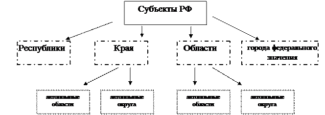 Политико-административные территориальные единицы России. - student2.ru