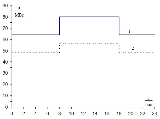 Построение суточных графиков нагрузки и определение баланса мощностей - student2.ru