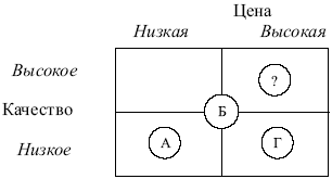 Позиционирование товара на рынке - student2.ru