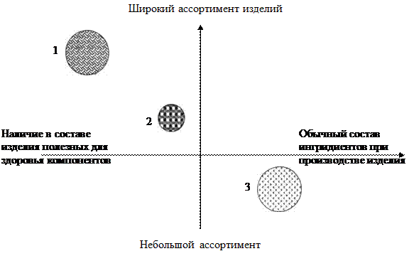 Позиционирование товара на рынке - student2.ru