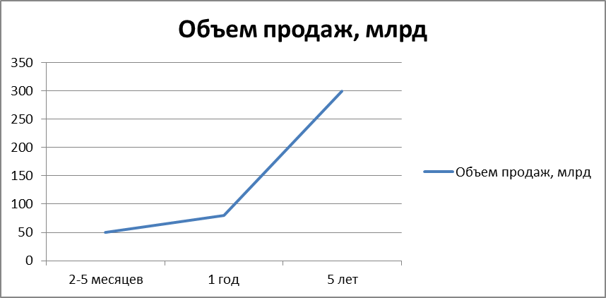 предпочтительных целевых рынков (сегментов) - student2.ru