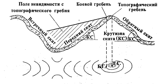 Превышения точек местности - student2.ru