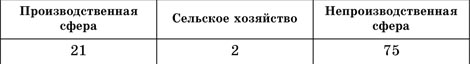 Примеры Заданий ЕГЭ с Комментариями. 1. В какой из перечисленных стран выработка электроэнергии на душу населения наибольшая? - student2.ru