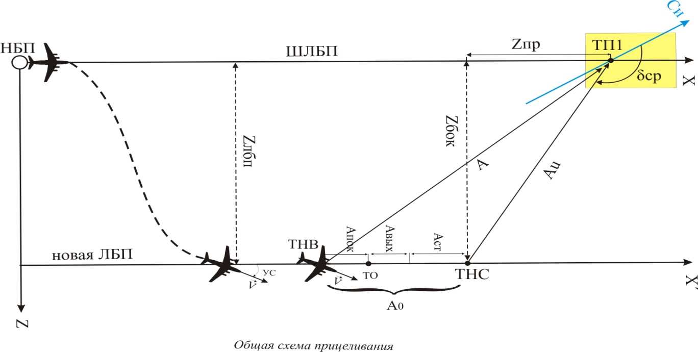 Принципиальная схема прицеливания при парашютном десантировании парашютистов и грузов - student2.ru