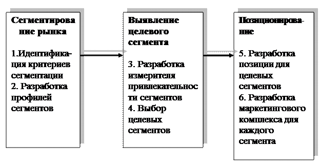 Признаки сегментирования рынка - student2.ru