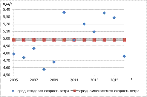 Процедура моделирования скорости ветра в точке расположения объекта по данным МС-аналога с учетом ландшафта местности - student2.ru