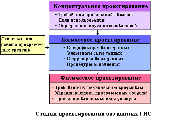 Проектирование и создание базы данных ГИС - student2.ru