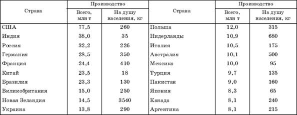 Производство и потребление животноводческой продукции - student2.ru