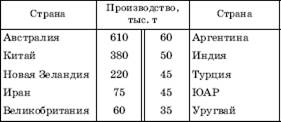 Производство и потребление животноводческой продукции - student2.ru