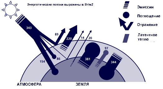 Расчет радиационного баланса подстилающей поверхности - student2.ru