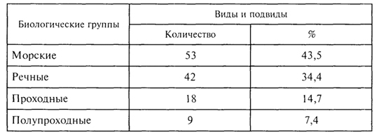 Распределение ихтиофауны по биологическим группам - student2.ru