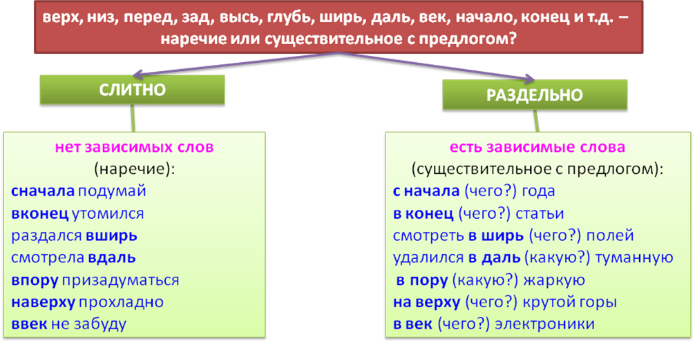 Раздельное написание наречий - student2.ru