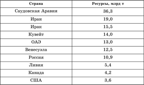 Размещение природных ресурсов - student2.ru