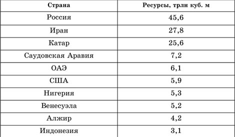 Размещение природных ресурсов - student2.ru