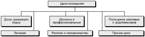 Развитие международного туризма - student2.ru