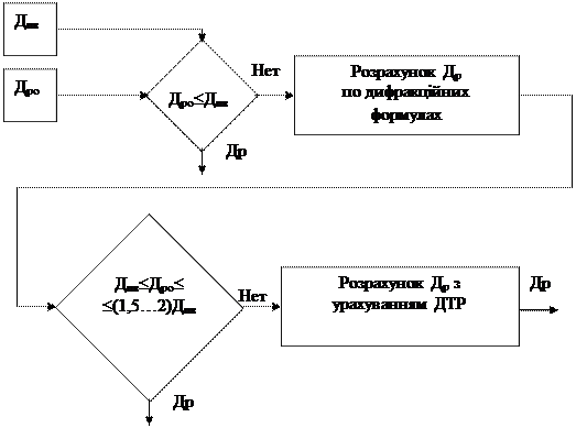 Розрахунок дальності радіотехнічної розвідки - student2.ru