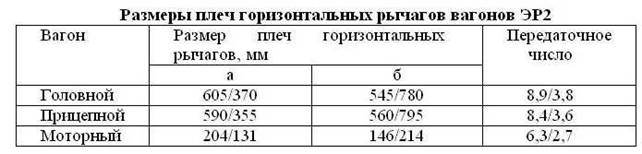 Рычажная тормозная система электровоза ВЛ80С и ВЛ10 - student2.ru