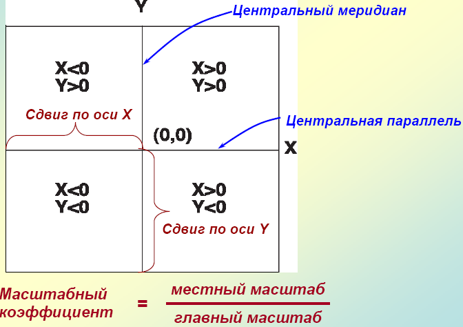 Система координат проекций, основные параметры - student2.ru