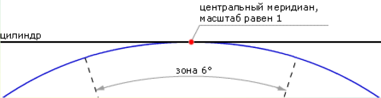 Система координат проекций, основные параметры - student2.ru