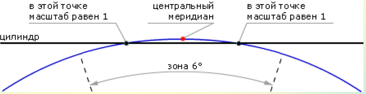 Система координат проекций, основные параметры - student2.ru