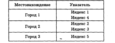 Способы представления атрибутивных данных в ЭВМ - student2.ru