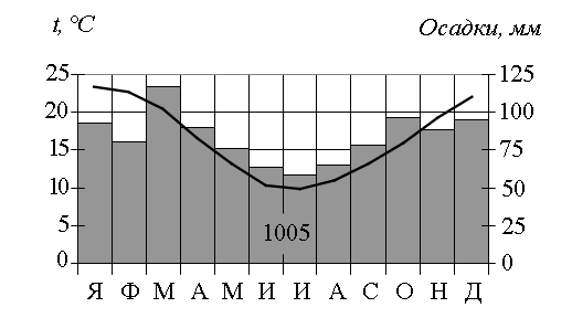 Средняя годовая температура воздуха (в °С). - student2.ru