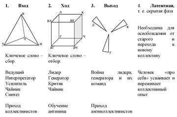 Стадии развития коллектива - student2.ru