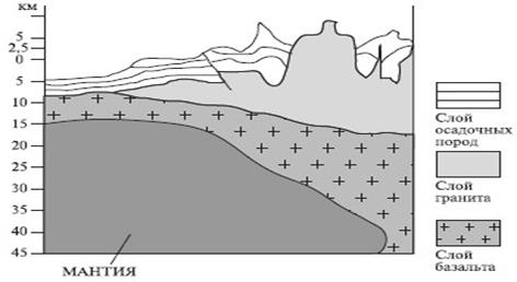 Строение земной коры различных типов - student2.ru