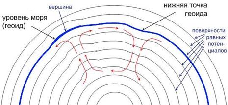 Строение земной коры различных типов - student2.ru