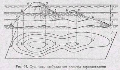 Сущность изображения рельефа горизонталями - student2.ru