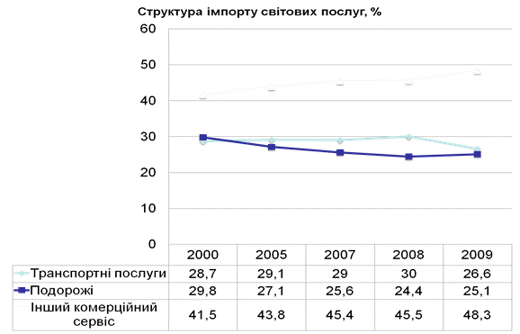 Світовий імпорт комерційних послуг - student2.ru