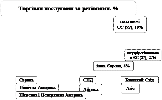 Світовий імпорт комерційних послуг - student2.ru