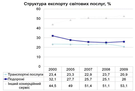 Світовий імпорт комерційних послуг - student2.ru