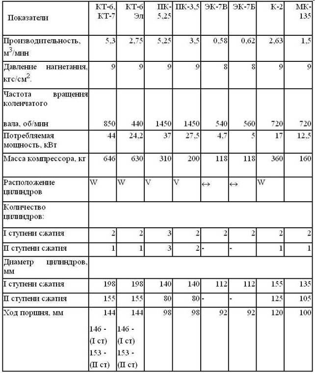 Техническая характеристика локомотивных компрессорных установок - student2.ru