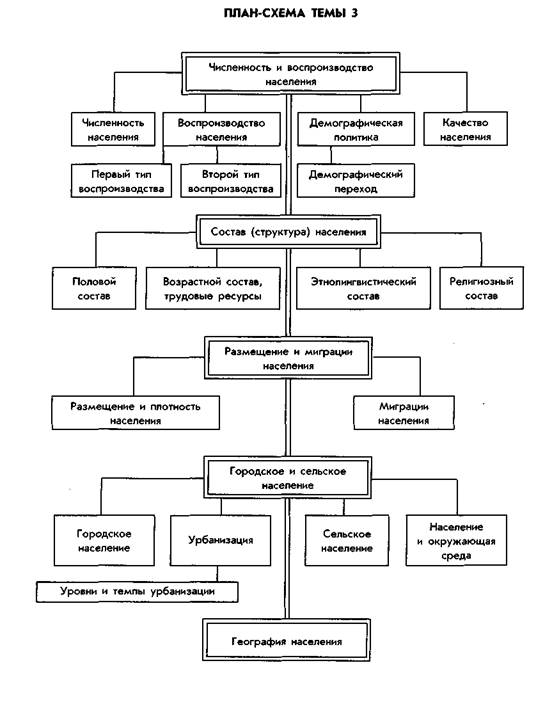 Тема 3. ГЕОГРАФИЯ НАСЕЛЕНИЯ МИРА - student2.ru