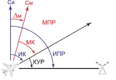 Тема 5.1.7 Применение угломерных и УД радионавигационных систем - student2.ru