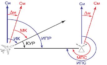 Тема 5.1.7 Применение угломерных и УД радионавигационных систем - student2.ru
