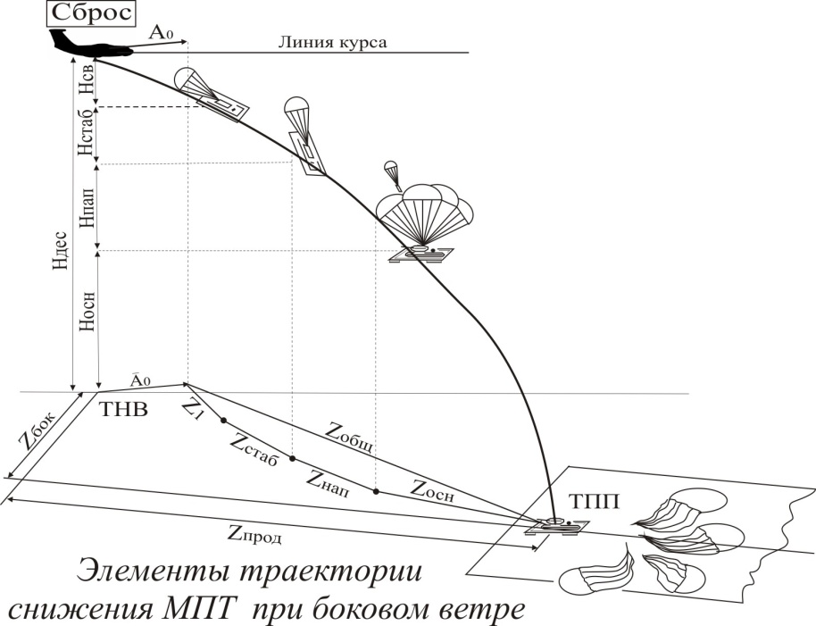 Траектория снижения медленно падающего тела (МПТ) и расчет её элементов - student2.ru