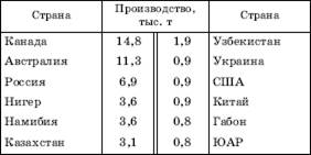 Урановая промышленность мира - student2.ru