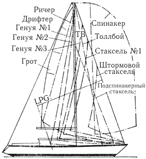Устройства, системы и снабжение крейсерско-гоночных яхт - student2.ru